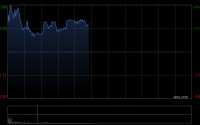 中国中免盘中涨超3% 完成收购DFS澳门业务及资产