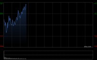快讯：恒指高开0.23% 科指涨0.21% 科网股、汽车股活跃 创新药概念延续涨势