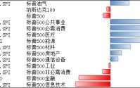 美股上周微跌，金油共振向上，美股期货下跌