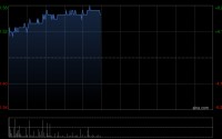 微盟集团早盘涨近7% 公司宣布推出首面向零售行业专属AI Skill