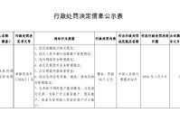 湖北安陆农村商业银行被罚50.5万元：违反网络安全管理规定等