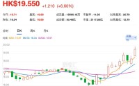 盈利逆势增长，股价月内涨超20%，科技吉利开启估值修复