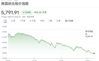 中东局势冲击“今年最牛股市”：韩股创18个月最大日跌幅 在美上市韩国ETF暴跌近15%，三星、SK海力士跌约10%