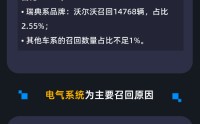 黑猫投诉发布2月国内汽车召回数据：召回数量环比1月增加超32倍 国产品牌占5成