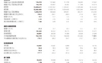 中国平安：归属于母公司股东的扣非净利润1437.73亿元，同比增长22.5%