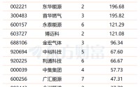 中东战火燃至能源领域！油气板块逆势走强 多股今年业绩有望倍增(名单)