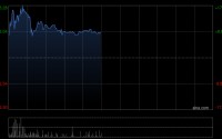 北海康成-B早盘一度涨超17% 折让14.7%配股筹逾2亿港元