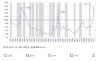 “木头姐”警告：真正的泡沫不是AI是黄金，美元上涨将戳破泡沫