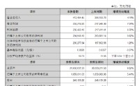 江阴银行业绩快报：2025年实现归母净利润20.49亿元 同比增长0.62%