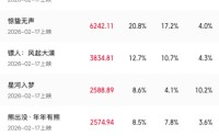 沈腾、朱一龙、易烊千玺…大年初一，新作亮相！《飞驰人生3》领跑，春节档预售票房破3亿元