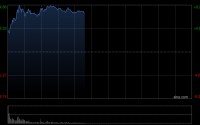 泡泡玛特早盘涨超8% 世界杯联名款再掀抢购热潮