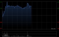 固生堂盘中涨超4% 拟分别收购济南新阳光等三家医疗机构70%股权
