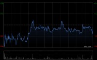 康龙化成遭Norges Bank减持183.42万股 每股作价约20.47港元