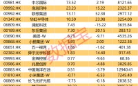 芯片龙头，00981，获南向资金爆买超70亿港元