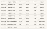 冰火两重天！4月ETF成绩出炉：冠军大赚37.42%！而多只黄金股相关ETF跌超4%，买油气的更是已哭晕