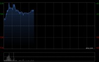 正力新能盘中涨超6% 兴业证券将其上调至“买入”评级
