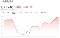 不升反降！伊朗冲突之下，日元避险属性失效了？