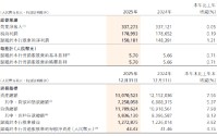 招商银行：2025年归母净利润1501.81亿元，同比增长1.21%