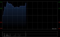 亿都午前涨超6% 亿都旗下算丰信息上线算力NeoCloud平台