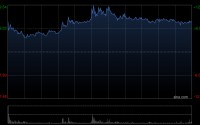 山东墨龙遭Barclays PLC减持574.96万股 每股作价8.472港元