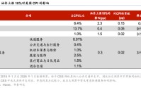 华泰宏观：美伊冲击加剧美国消费K型化
