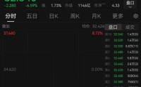招金矿业盘中大跌8%，旗下金矿坠罐事故致7人死亡，企业涉嫌瞒报，包括矿长在内的11人已被控制！