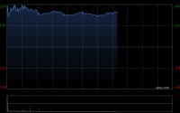ASMPT早盘涨逾7% 小摩将其目标价上升至125港元