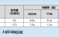 泽景股份港股IPO：盈利空间遭主机厂挤压 累亏近6亿下小市值IPO面临估值与流动性风险