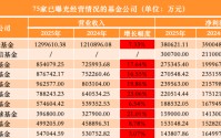 75家公募去年业绩出炉：广发基金反超南方、华夏，汇添富跌出净利“十强”