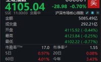 A股低开低走，沪指半日下跌0.7%