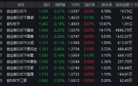 回调即是定投窗口？创业板50ETF（159949）成交19.73亿元领跑同类 机构高喊“AI Agent元年”