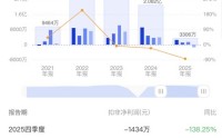 安洁科技盘中跌超6% 2025年净利润同比下降57.56%