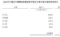 哥瑞利软件港交所18C上市：收入增幅放缓至4% 净亏损率超50% 密交提前公开疑遇发行阻力？