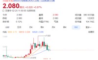 十年首亏！净利骤降2000%，中药“大哥”罕见失血