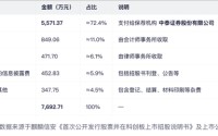 麒麟信安骗取上交所成功上市：公司、保荐人、律所、会所全部闭眼 中泰证券等赚取7600多万 股市是他们的财神