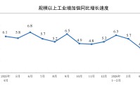 前4月工业生产继续较快增长，机器人减速器产量大增73.3%