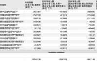 油价高位博弈加剧，12只油气ETF单周净流出30亿