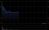 美格智能首挂上市 早盘上涨3.81%公司为全球第四大无线通信模组提供商