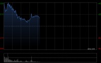 油服股早盘继续高开 达力普控股大涨逾33%山东墨龙涨逾30%