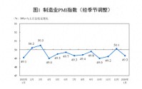 1月制造业PMI回落至49.3%，超3成企业反映利润下降