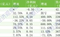 从+600%到-71%，华通银行八年净利大起落，被指与百顺宝异地发放36%贷款