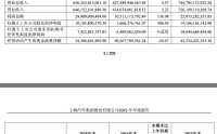 上汽集团“惊险”反弹：利润暴增506%，含金量几何？