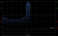 名创优品发盈喜 预计第一季度利润约12.28亿至12.48亿元同比增加约195%至200%