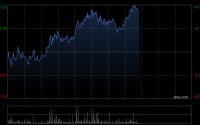 壁仞科技午后涨超5% 公司GPU产品适配国内多家大模型