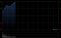 剑桥科技早盘涨超22% 机构指公司业绩有望持续提升