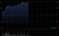 天齐锂业早盘涨超5% 公司第一季度净利润同比大幅增长17倍