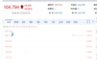 国际油价飙涨8%，黄金跌破4650美元，美军开始封锁伊朗港口