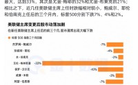 美股最怕换美联储主席？过去百年多数新掌门开局不顺