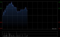 爱德新能源午前涨逾6% 公司近期宣布收购金矿切入黄金开采领域