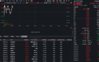 磷化工、钛白粉领涨，华宝基金化工ETF（516020）红盘震荡！机构：化工子行业景气度有望延续
